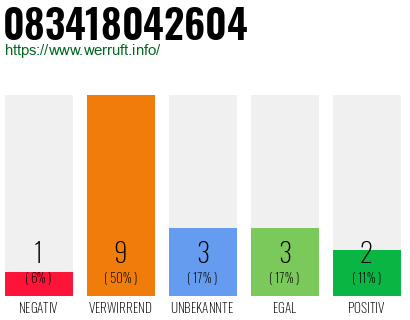 Rufnummer 083418042604 Telefonnummer 083418042604