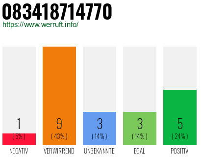 Rufnummer 083418714770 Telefonnummer 083418714770