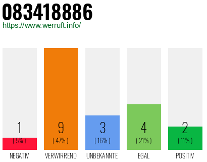 Rufnummer 083418886 Telefonnummer 083418886