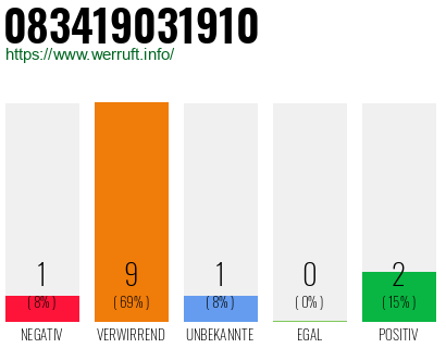 Rufnummer 083419031910 Telefonnummer 083419031910
