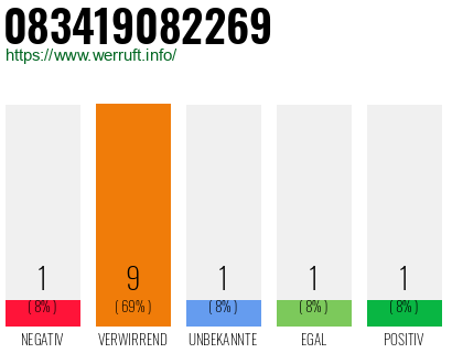 Rufnummer 083419082269 Telefonnummer 083419082269