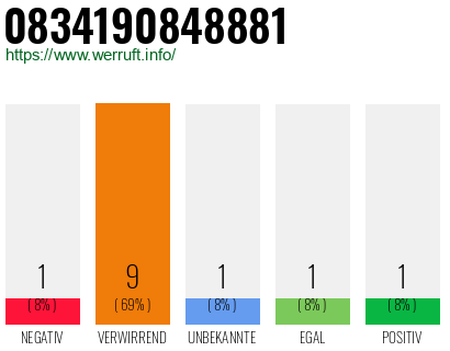 Rufnummer 0834190848881 Telefonnummer 0834190848881
