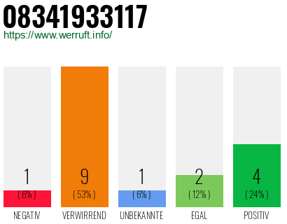 Rufnummer 08341933117 Telefonnummer 08341933117