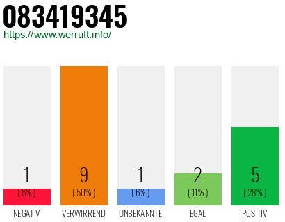 Rufnummer 083419345 Telefonnummer 083419345