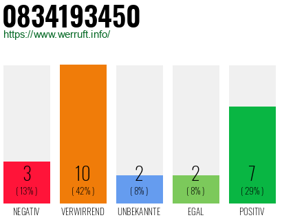 Rufnummer 0834193450 Telefonnummer 0834193450