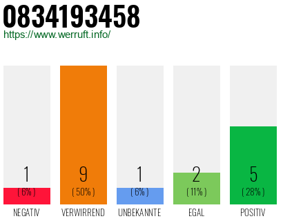 Rufnummer 0834193458 Telefonnummer 0834193458