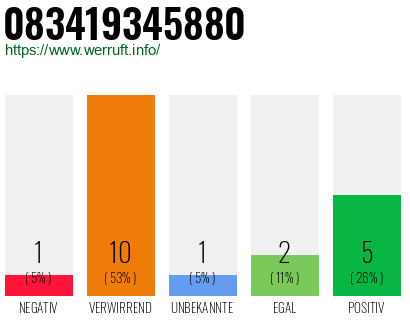 Rufnummer 083419345880 Telefonnummer 083419345880