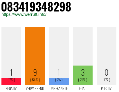 Rufnummer 083419348298 Telefonnummer 083419348298