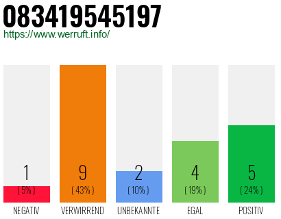 Rufnummer 083419545197 Telefonnummer 083419545197