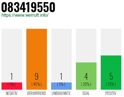 Rufnummer 083419550 Telefonnummer 083419550