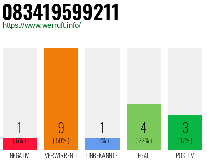 Rufnummer 083419599211 Telefonnummer 083419599211