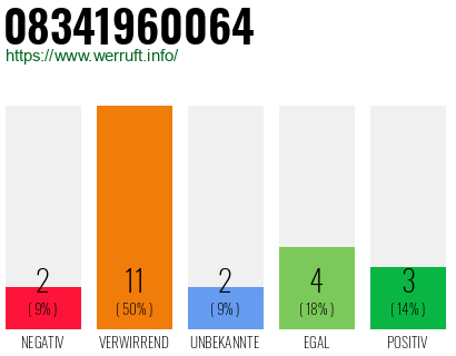 Rufnummer 08341960064 Telefonnummer 08341960064