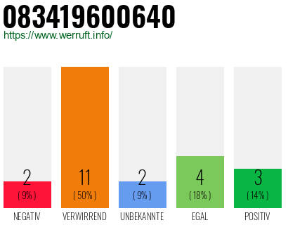 Rufnummer 083419600640 Telefonnummer 083419600640