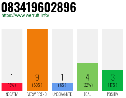 Rufnummer 083419602896 Telefonnummer 083419602896