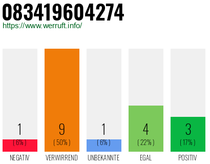 Rufnummer 083419604274 Telefonnummer 083419604274