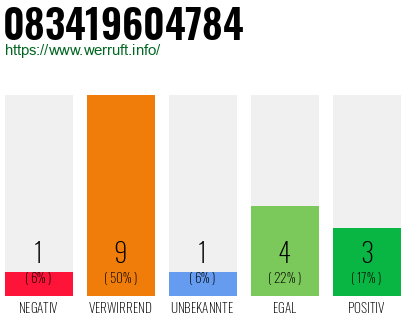 Rufnummer 083419604784 Telefonnummer 083419604784