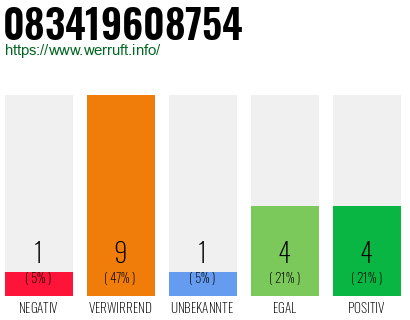 Rufnummer 083419608754 Telefonnummer 083419608754