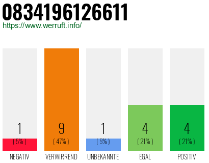 Rufnummer 0834196126611 Telefonnummer 0834196126611