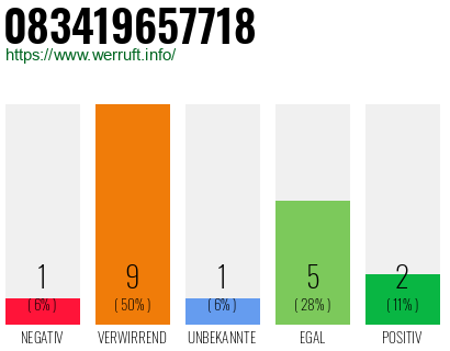 Rufnummer 083419657718 Telefonnummer 083419657718