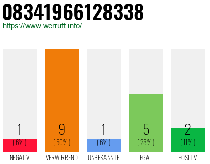 Rufnummer 08341966128338 Telefonnummer 08341966128338