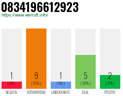 Rufnummer 0834196612923 Telefonnummer 0834196612923