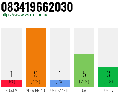 Rufnummer 083419662030 Telefonnummer 083419662030