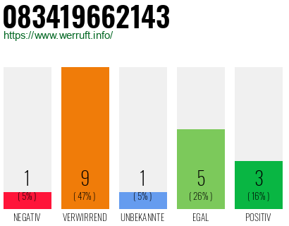 Rufnummer 083419662143 Telefonnummer 083419662143