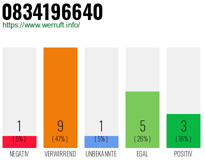 Rufnummer 0834196640 Telefonnummer 0834196640