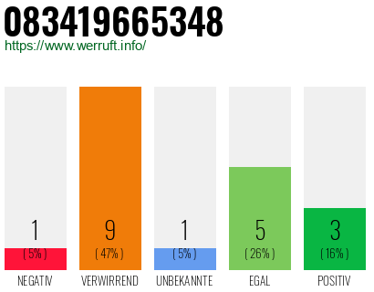 Rufnummer 083419665348 Telefonnummer 083419665348