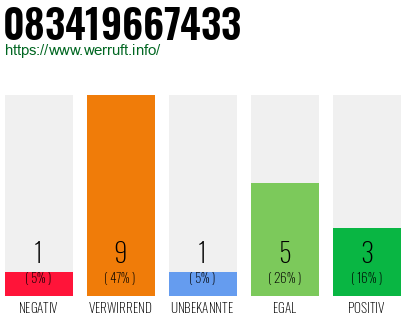 Rufnummer 083419667433 Telefonnummer 083419667433