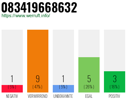Rufnummer 083419668632 Telefonnummer 083419668632