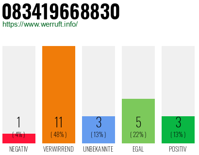 Rufnummer 083419668830 Telefonnummer 083419668830