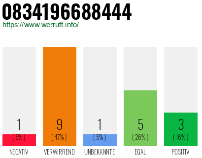 Rufnummer 0834196688444 Telefonnummer 0834196688444