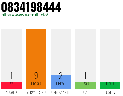 Rufnummer 0834198444 Telefonnummer 0834198444
