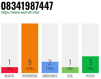 Rufnummer 08341987447 Telefonnummer 08341987447
