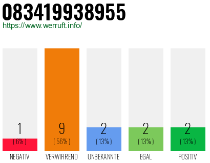 Rufnummer 083419938955 Telefonnummer 083419938955