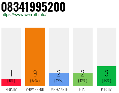 Rufnummer 08341995200 Telefonnummer 08341995200