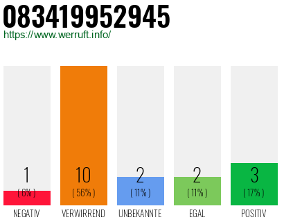 Rufnummer 083419952945 Telefonnummer 083419952945