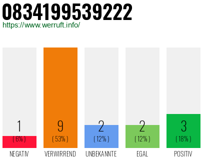 Rufnummer 0834199539222 Telefonnummer 0834199539222