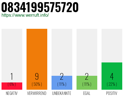 Rufnummer 0834199575720 Telefonnummer 0834199575720