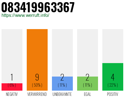 Rufnummer 083419963367 Telefonnummer 083419963367