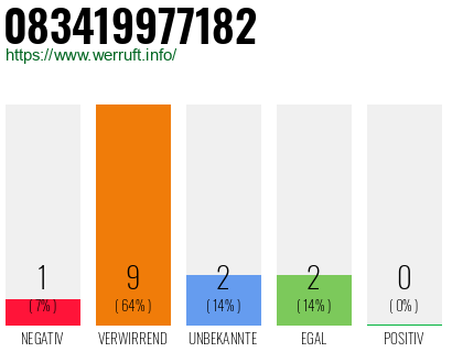 Rufnummer 083419977182 Telefonnummer 083419977182