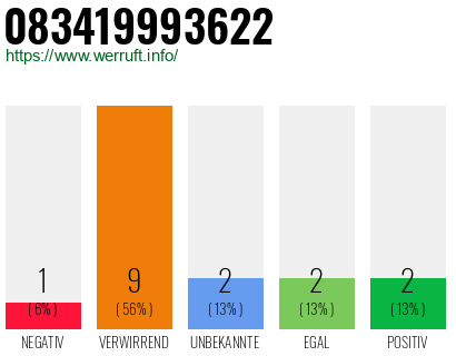 Rufnummer 083419993622 Telefonnummer 083419993622