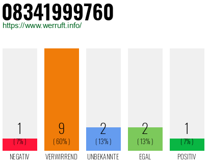 Rufnummer 08341999760 Telefonnummer 08341999760
