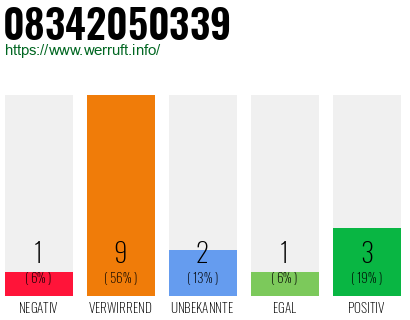 Rufnummer 08342050339 Telefonnummer 08342050339