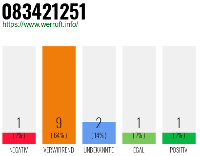 Rufnummer 083421251 Telefonnummer 083421251