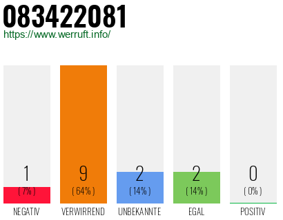 Rufnummer 083422081 Telefonnummer 083422081