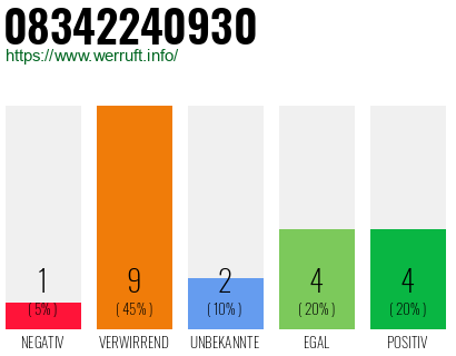 Rufnummer 08342240930 Telefonnummer 08342240930