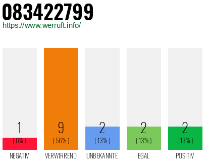 Rufnummer 083422799 Telefonnummer 083422799