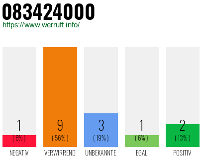 Rufnummer 083424000 Telefonnummer 083424000